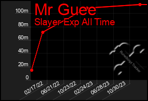 Total Graph of Mr Guee