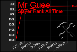 Total Graph of Mr Guee