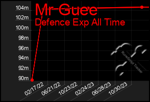 Total Graph of Mr Guee