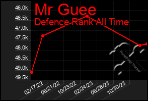 Total Graph of Mr Guee