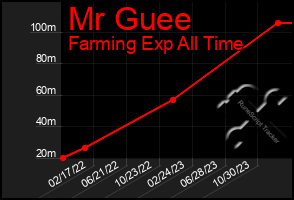 Total Graph of Mr Guee