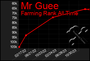 Total Graph of Mr Guee