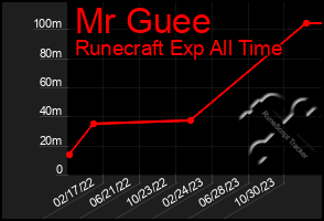 Total Graph of Mr Guee