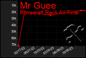 Total Graph of Mr Guee