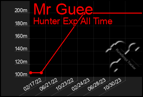 Total Graph of Mr Guee