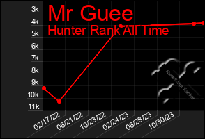 Total Graph of Mr Guee