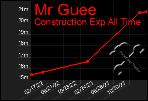 Total Graph of Mr Guee