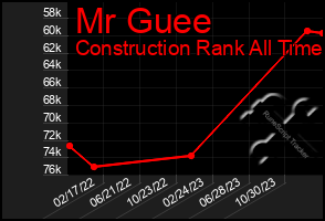 Total Graph of Mr Guee