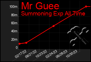 Total Graph of Mr Guee