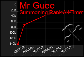 Total Graph of Mr Guee