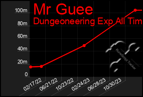 Total Graph of Mr Guee