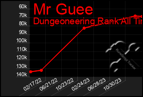 Total Graph of Mr Guee