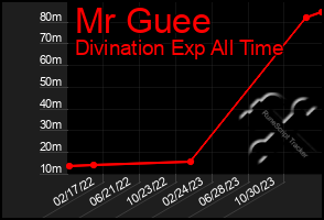 Total Graph of Mr Guee