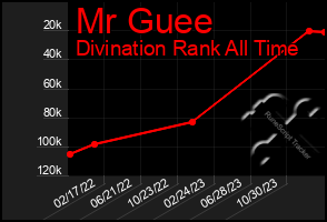 Total Graph of Mr Guee