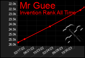 Total Graph of Mr Guee