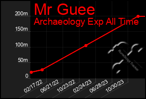 Total Graph of Mr Guee