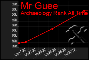 Total Graph of Mr Guee