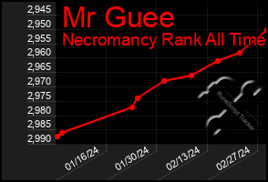 Total Graph of Mr Guee