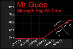 Total Graph of Mr Guee