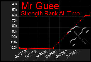 Total Graph of Mr Guee