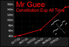 Total Graph of Mr Guee