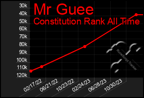 Total Graph of Mr Guee