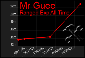 Total Graph of Mr Guee