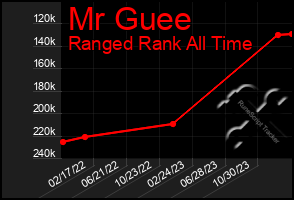 Total Graph of Mr Guee