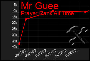 Total Graph of Mr Guee