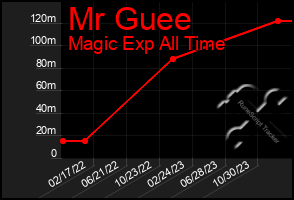 Total Graph of Mr Guee