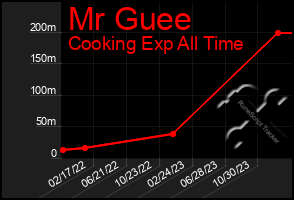 Total Graph of Mr Guee