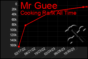 Total Graph of Mr Guee