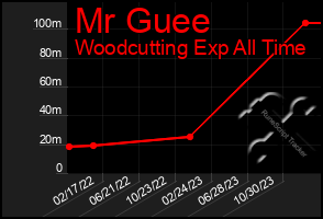 Total Graph of Mr Guee