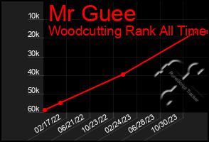 Total Graph of Mr Guee