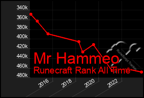 Total Graph of Mr Hammeo