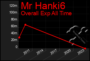 Total Graph of Mr Hanki6
