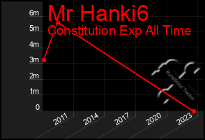 Total Graph of Mr Hanki6
