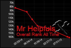 Total Graph of Mr Helpfuls