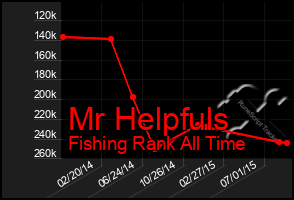 Total Graph of Mr Helpfuls