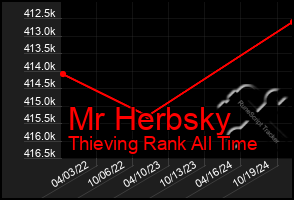 Total Graph of Mr Herbsky