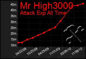 Total Graph of Mr High3000