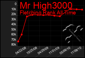 Total Graph of Mr High3000