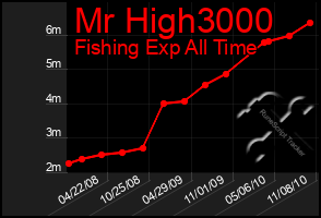 Total Graph of Mr High3000