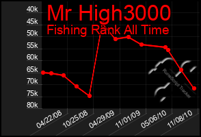 Total Graph of Mr High3000