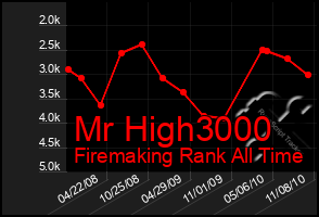 Total Graph of Mr High3000