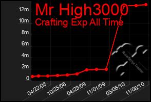 Total Graph of Mr High3000