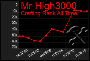 Total Graph of Mr High3000