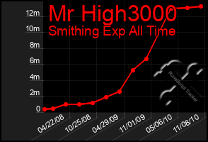 Total Graph of Mr High3000