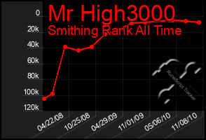 Total Graph of Mr High3000