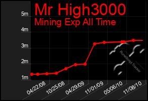 Total Graph of Mr High3000